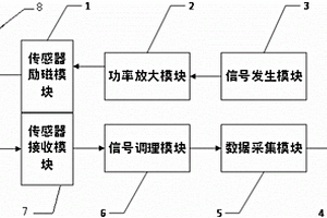 電渦流和巴克豪森相融合的鐵磁材料無(wú)損檢測(cè)儀器和方法