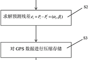 GPS數(shù)據(jù)無損壓縮解壓方法、終端設備及存儲介質(zhì)