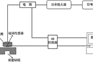 基于缺陷深度的選頻帶脈沖渦流無(wú)損檢測(cè)方法