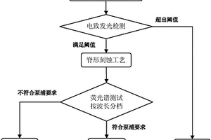 半導體激光器無損波長分類篩選方法