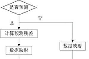 自適應(yīng)的混合的數(shù)據(jù)無(wú)損壓縮方法