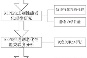 無損型NEPE推進(jìn)劑剩余貯存壽命預(yù)估方法