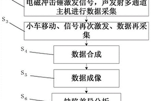 鐵路軌道板結(jié)構(gòu)內(nèi)部病害車(chē)載無(wú)損檢測(cè)系統(tǒng)及方法