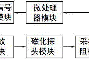 電磁無(wú)損檢測(cè)磁場(chǎng)激勵(lì)發(fā)生系統(tǒng)