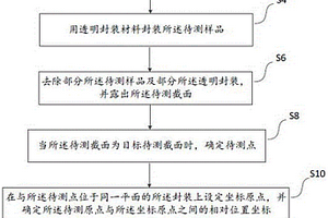 用于SCM截面樣品無(wú)損定位的方法及系統(tǒng)