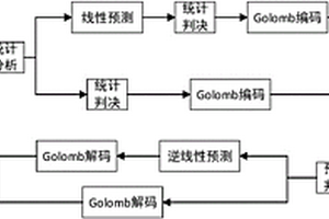 自適應(yīng)的混合的數(shù)據(jù)無(wú)損壓縮系統(tǒng)