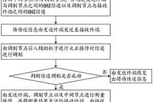 信道調(diào)制權(quán)轉(zhuǎn)移的高維多跳無(wú)損隱形傳送方法