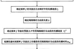 利用低頻導(dǎo)波對錨桿工作載荷進行無損檢測的方法