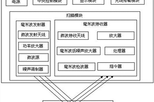 基于毫米波的便攜式生肉檢測(cè)裝置、檢測(cè)系統(tǒng)及檢測(cè)方法