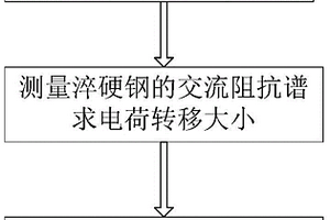 基于電化學檢測裝置的淬硬鋼加工白層檢測方法