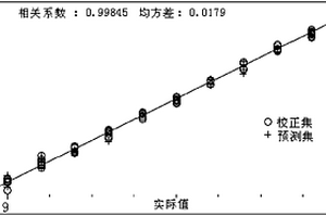 檢測橡膠中硬脂酸含量的關(guān)聯(lián)模型