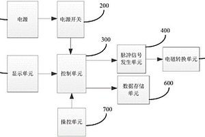 風(fēng)電機組超速保護系統(tǒng)的檢測裝置及其檢測方法