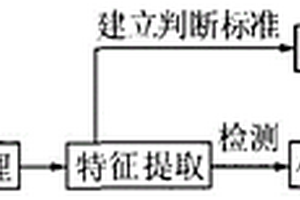 智能化的瓷絕緣子無(wú)損檢測(cè)分析方法