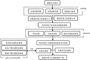 檢測(cè)混凝土腐蝕產(chǎn)物的高光譜測(cè)試與分析方法