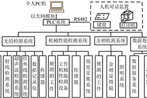 工件PLC控制的綜合檢測系統(tǒng)