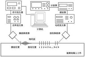 水浸混凝土強(qiáng)度的非接觸式無損檢測(cè)方法