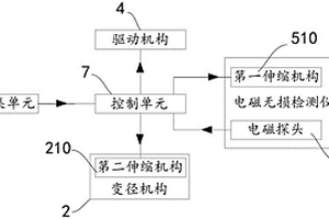 管內(nèi)自適應(yīng)無損檢測(cè)系統(tǒng)