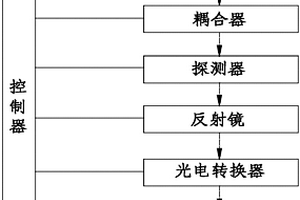 基于光纖干涉原理的光纜故障無損檢測(cè)裝置及方法