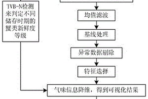 基于機(jī)器嗅覺(jué)的蟹類(lèi)新鮮度等級(jí)檢測(cè)方法