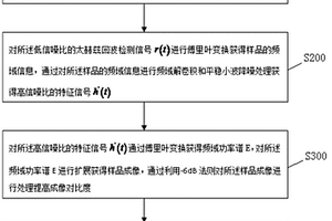 基于太赫茲技術的航空發(fā)動機葉片試件無損檢測方法