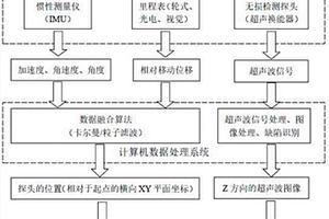 自動定位成像的三維超聲無損檢測系統(tǒng)及方法