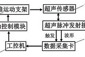 基于LabVIEW的超聲無損檢測特征成像系統(tǒng)