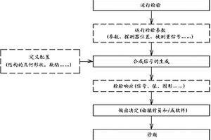 使用合成信號的真實條件下無損檢測操作的模擬方法