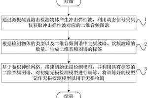 基于數(shù)據(jù)驅(qū)動自學習的無損檢測方法