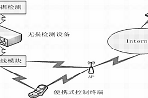 采用WiFi的巴克豪森無損檢測系統(tǒng)