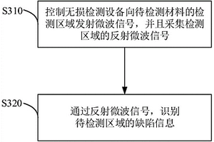 微波無損檢測的方法、裝置、系統(tǒng)、設備及介質(zhì)