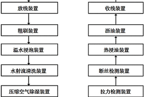 牽引鋼絲繩清洗在線檢測保養(yǎng)一體化工藝技術(shù)