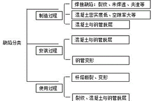 薄壁離心混凝土鋼管塔的缺陷定性及定量檢測方法