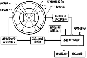 基于超寬帶的物體內部信息無損檢測系統(tǒng)及方法