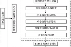 羽化雞小胸品質(zhì)檢測方法及分級系統(tǒng)