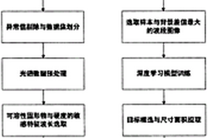 基于高光譜和深度學習的肥城桃內(nèi)外品質(zhì)檢測方法