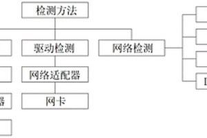 計算機網絡異常檢測的方法