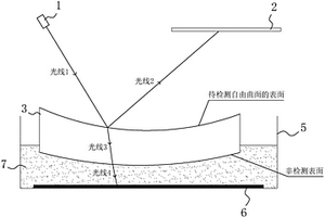 自由曲面檢測(cè)系統(tǒng)