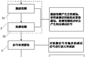 基于電磁感應(yīng)的金屬材料缺陷檢測系統(tǒng)