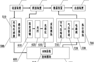 血斑蛋在線無損檢測分選設(shè)備及其方法