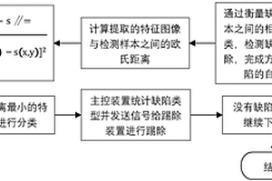 方便面包裝缺陷機(jī)器視覺檢測(cè)方法