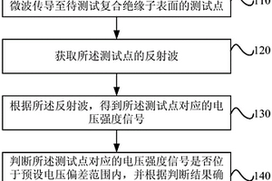 復(fù)合絕緣子的缺陷的檢測方法、設(shè)備和系統(tǒng)