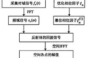 基于換能器陣列虛擬聚焦的板結(jié)構(gòu)蘭姆波無(wú)損檢測(cè)方法