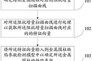 金屬圓柱缺陷參數(shù)檢測方法及系統(tǒng)