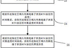 絕緣子表面RTV涂層涂覆效果評估方法、裝置及系統(tǒng)