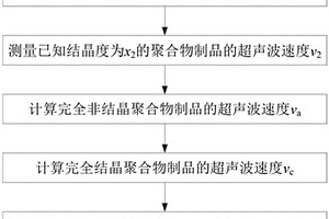 基于超聲波速度的聚合物制品結(jié)晶度的表征方法