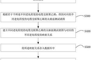 基于太赫茲光譜的交聯(lián)聚乙烯老化分析方法及裝置