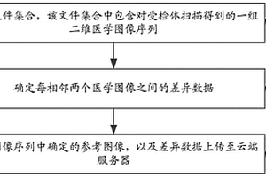 文件上傳方法、存儲(chǔ)方法、下載方法、系統(tǒng)、裝置及設(shè)備