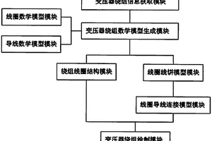 變壓器繞組可視化建模方法