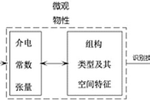 基于全極化雷達(dá)的冰蓋內(nèi)部組構(gòu)和冰流場分布特征識別方法