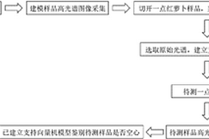 基于高光譜成像技術(shù)的一點紅蘿卜空心鑒別方法